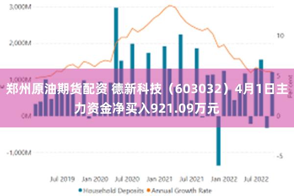 郑州原油期货配资 德新科技（603032）4月1日主力资金净买入921.09万元
