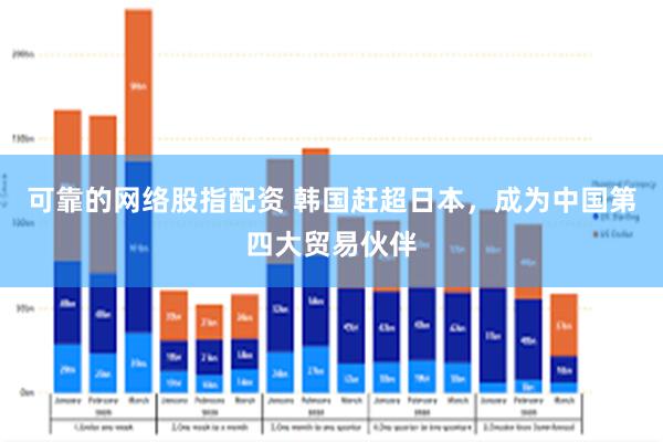 可靠的网络股指配资 韩国赶超日本，成为中国第四大贸易伙伴